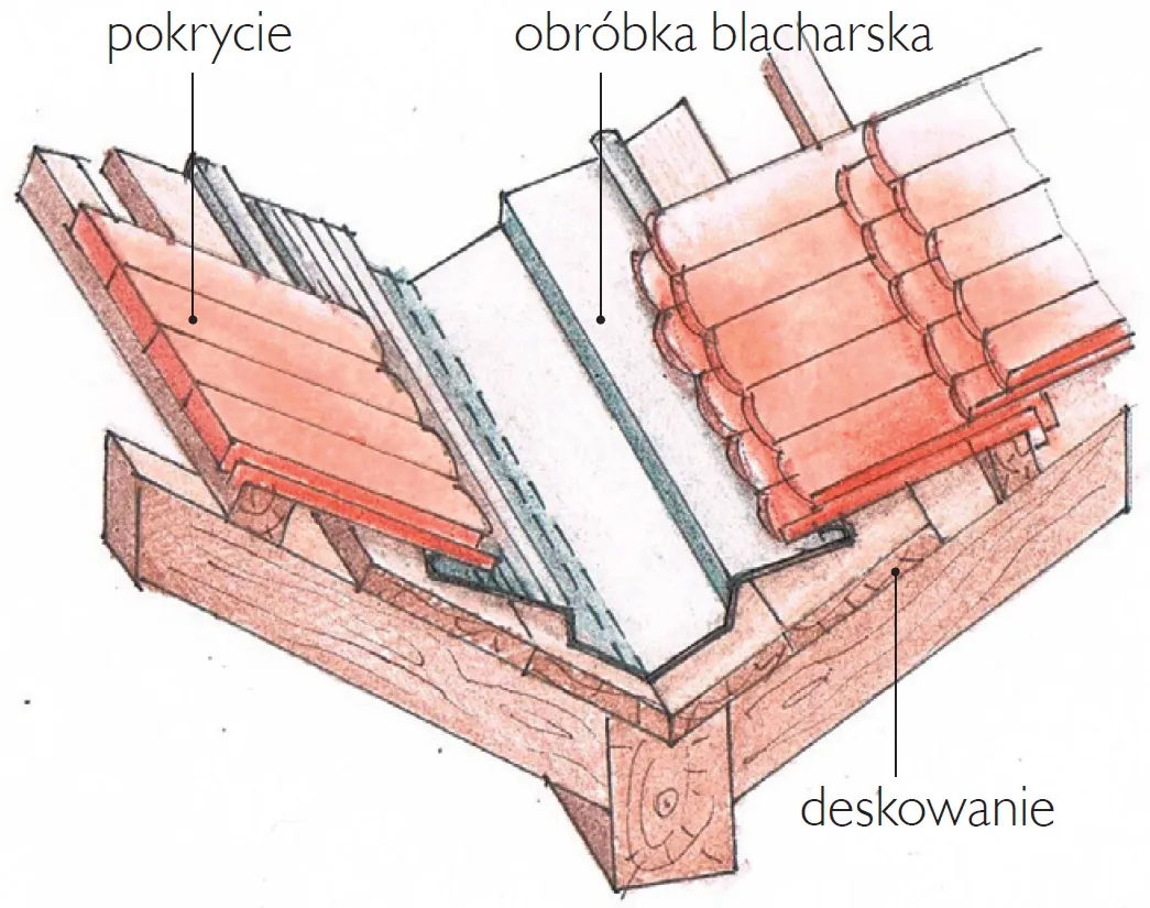 Obr&oacute;bka kosza dachowego i kalenicy w dach&oacute;wce karpi&oacute;wce
