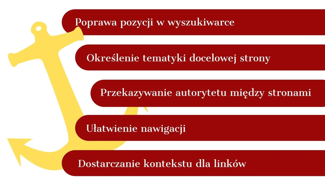 Żółta kotwica symbolizuje jak zrobić kotwicę HTML, która poprawia pozycję w wyszukiwarce, określa tematykę strony, przekazuje autorytet, ułatwia nawigację i dostarcza kontekstu.