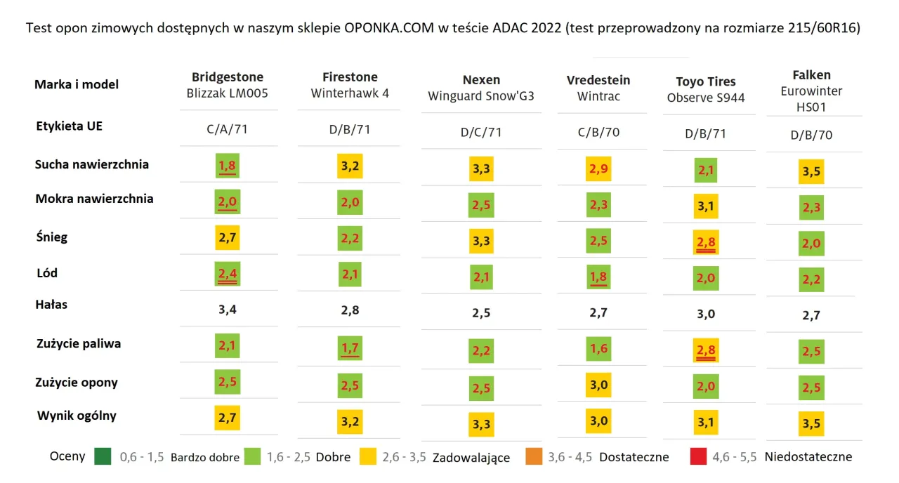 Tabela porównująca wyniki testu opon zimowych ADAC 2022. Pomaga zdecydować, jakie opony zimowe wybrać, oceniając je pod kątem przyczepności na suchej i mokrej nawierzchni, śniegu, lodzie, hałasu i zużycia paliwa.