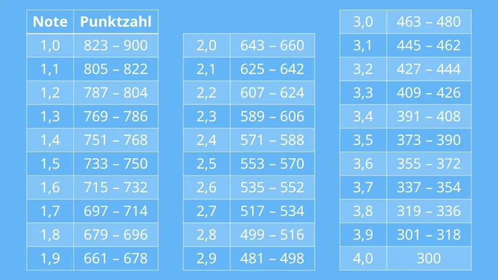 Abitur Noten Punktetabelle
