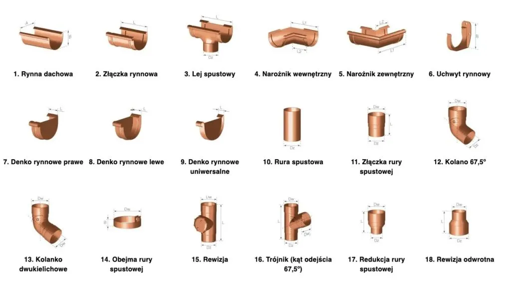Rodzaje systemów rynnowych materiały