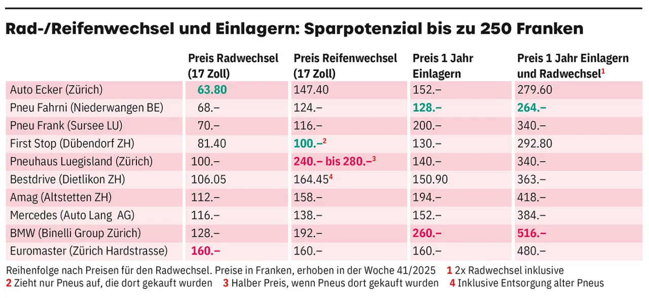 Reifenwechsel Kosten Tabelle