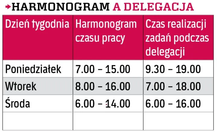 czas pracy w podr&oacute;ży służbowej