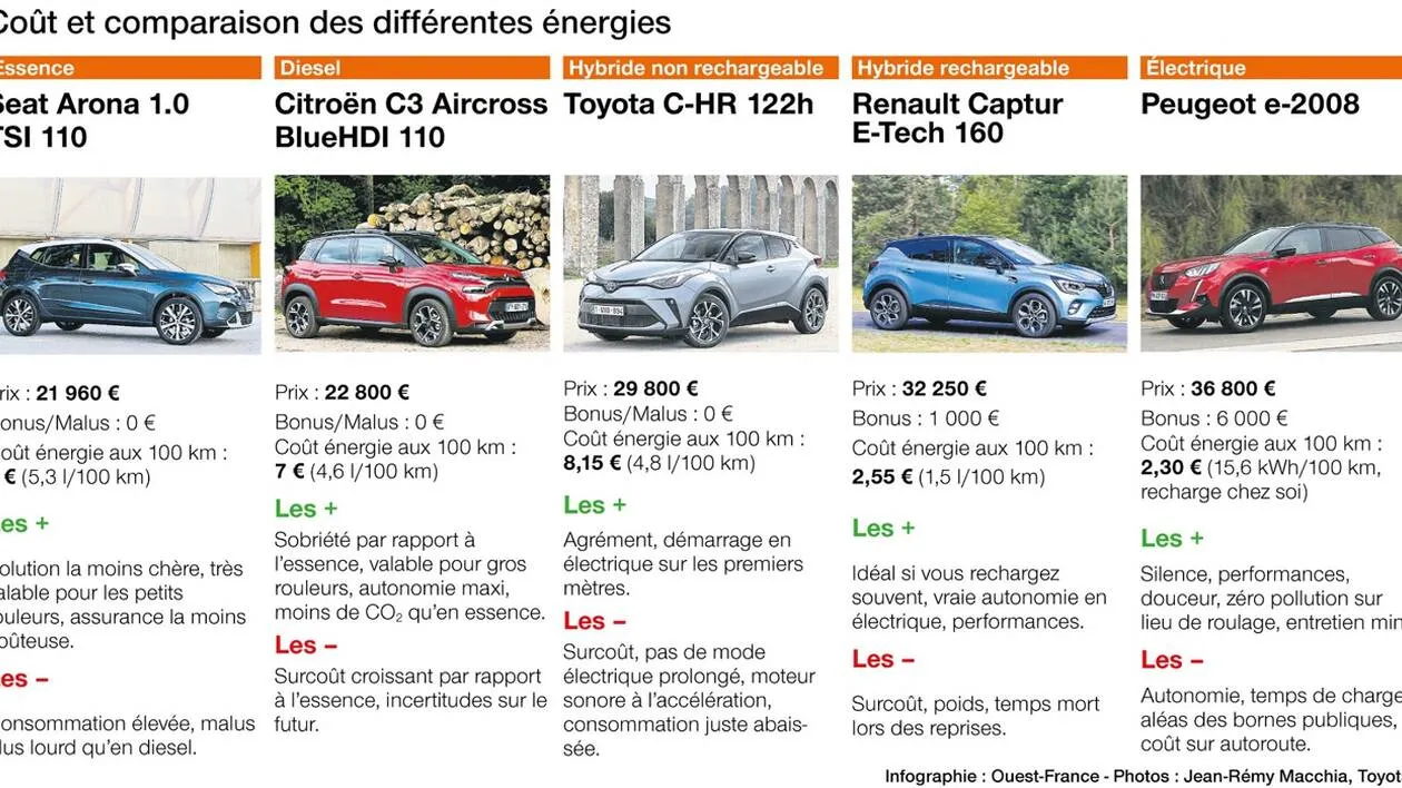 infographie comparaison moteur essence diesel hybride &eacute;lectrique