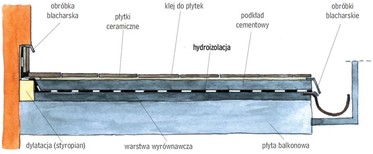 elementy konstrukcyjne balkonu vs elementy wykończeniowe
