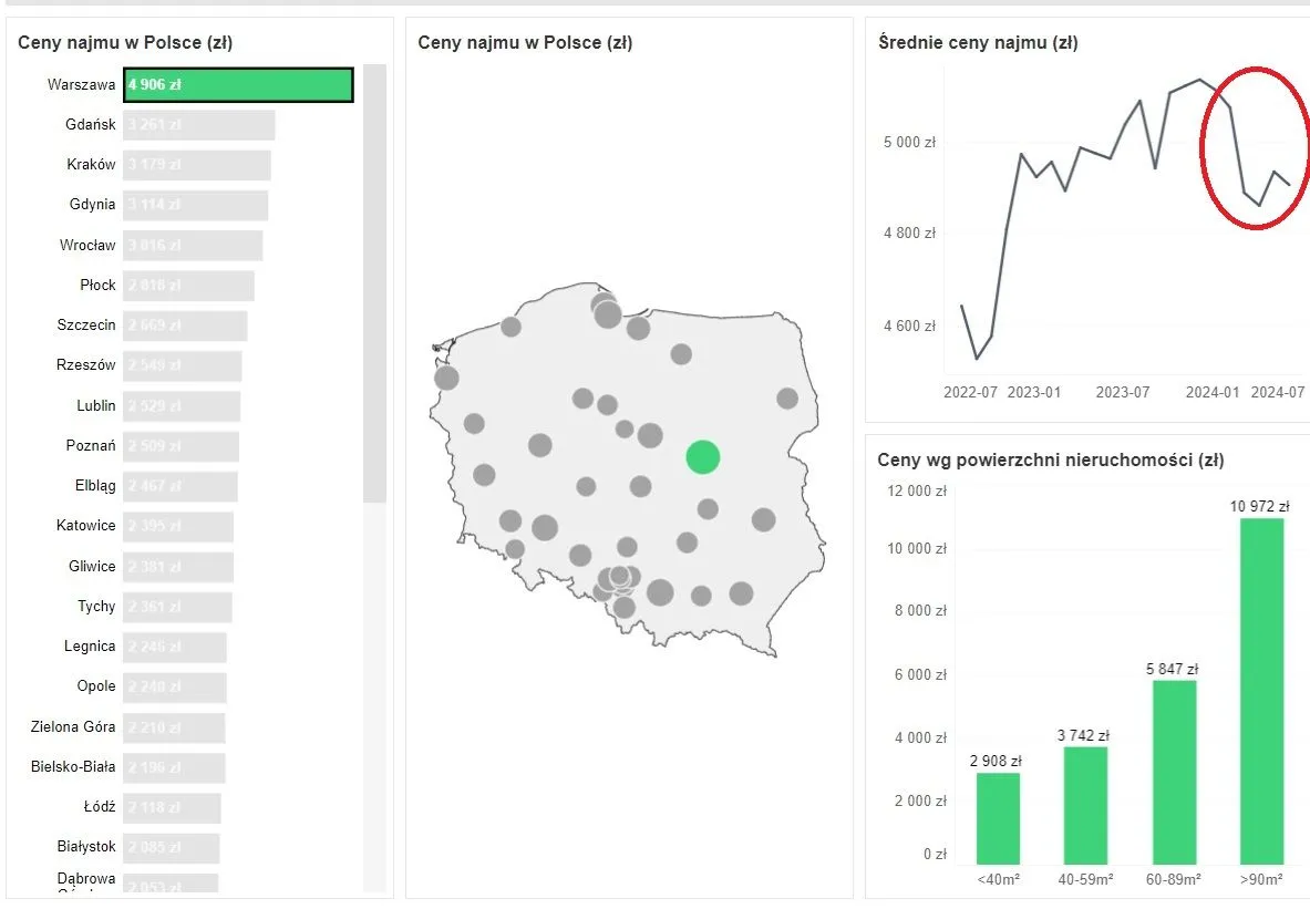 prognozy rynku najmu mieszkań Polska