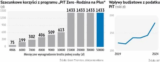 wykres progów dochodowych ulgi na dziecko
