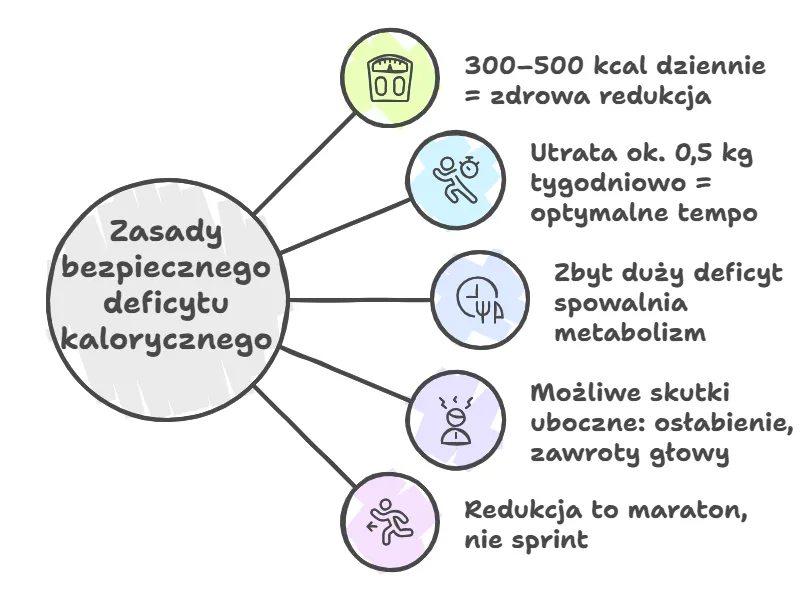 Deficyt kaloryczny grafika