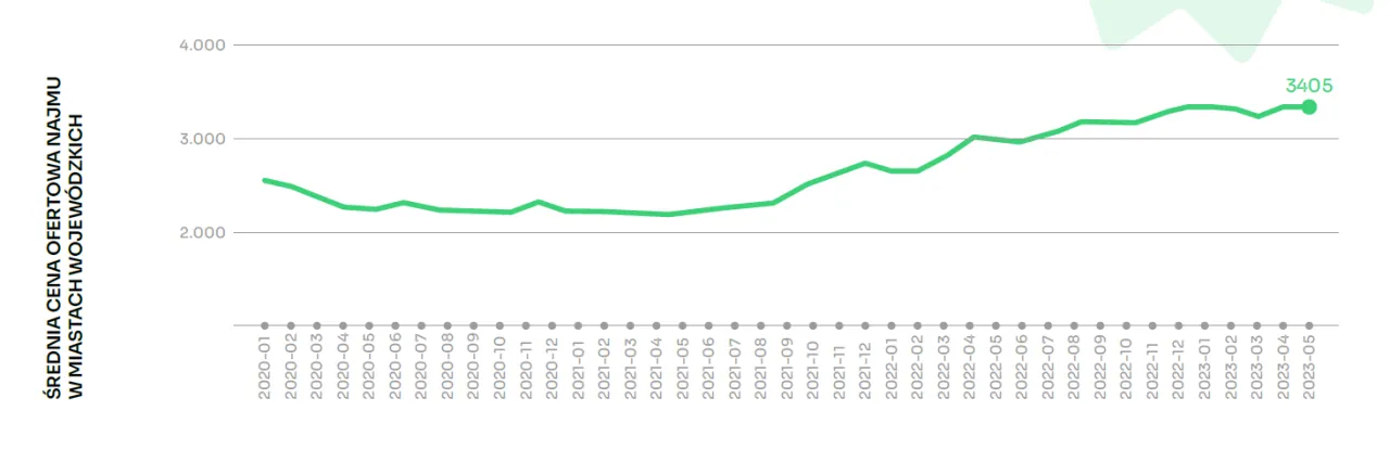 rynek najmu w Polsce ceny i podaż wykres