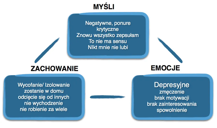 depresja zmiany w myśleniu negatywne filtry