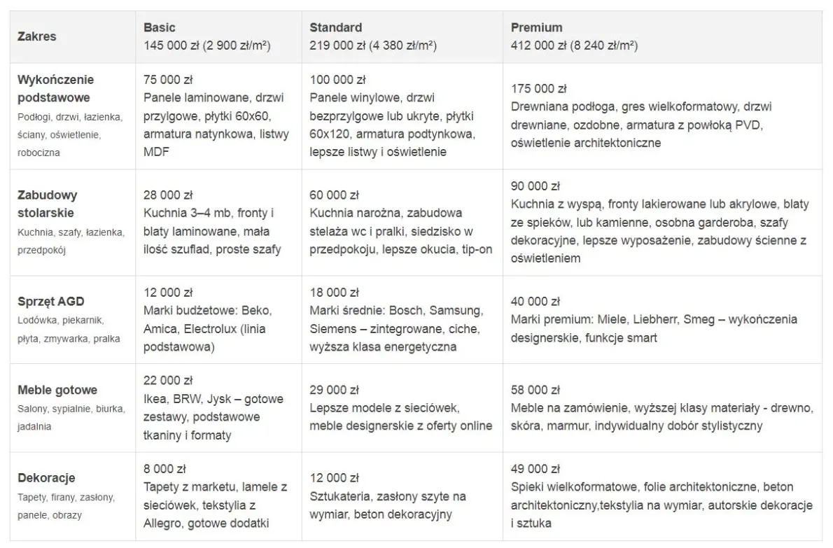 kalkulator kosztów remontu podłogi
