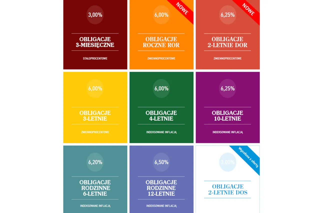 Obligacje Skarbu Państwa grafika