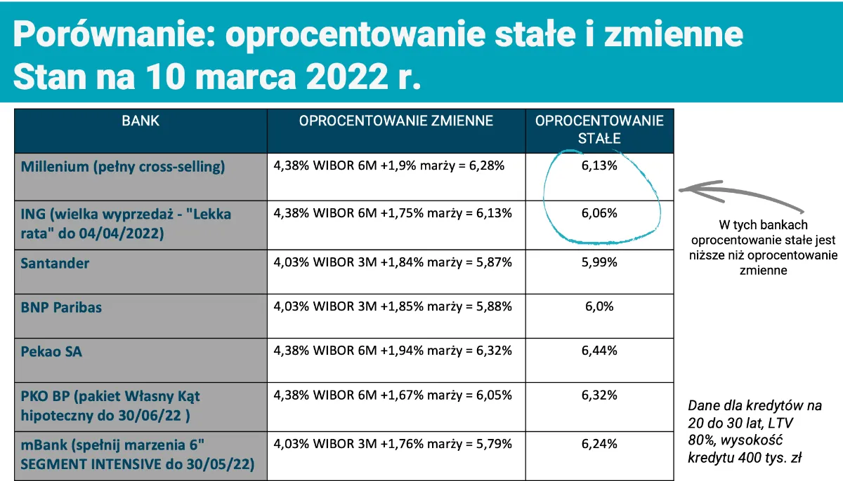 Zdjęcie Ile wynosi stałe oprocentowanie? Sprawdź, co musisz wiedzieć o kredytach