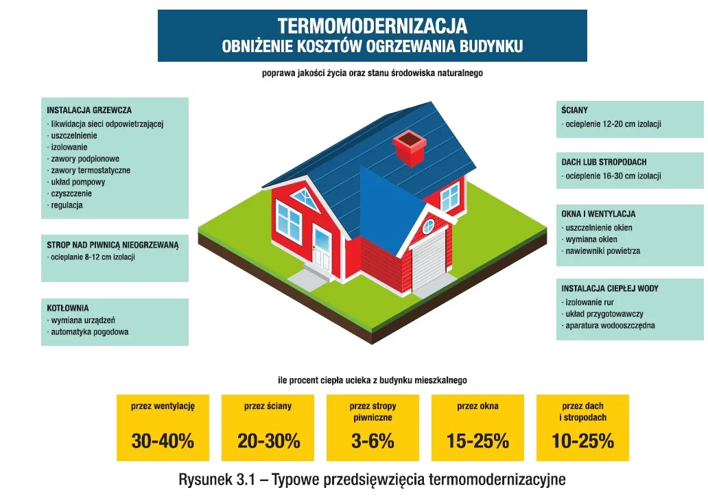 Zdjęcie Co obejmuje termomodernizacja budynku i jak uniknąć wysokich kosztów?