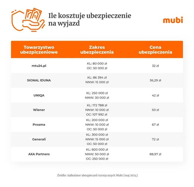 Zdjęcie Gwarancja ubezpieczeniowa dla biura podróży: poznaj realne koszty w Polsce