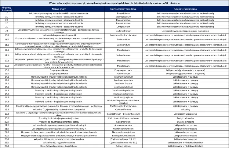 Zdjęcie Darmowe leki dla dzieci od kiedy: pełny harmonogram zmian w refundacji