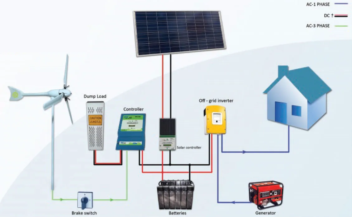 Zdjęcie Jak prawidłowo podłączyć elektrownię wiatrową do inwertera z panelami – krok po kroku