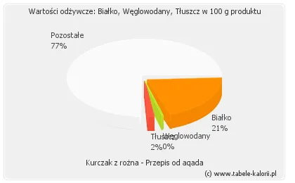 Zdjęcie Kalorie kurczaka z rożna: Zaskakująco niski lub wysoki rachunek?
