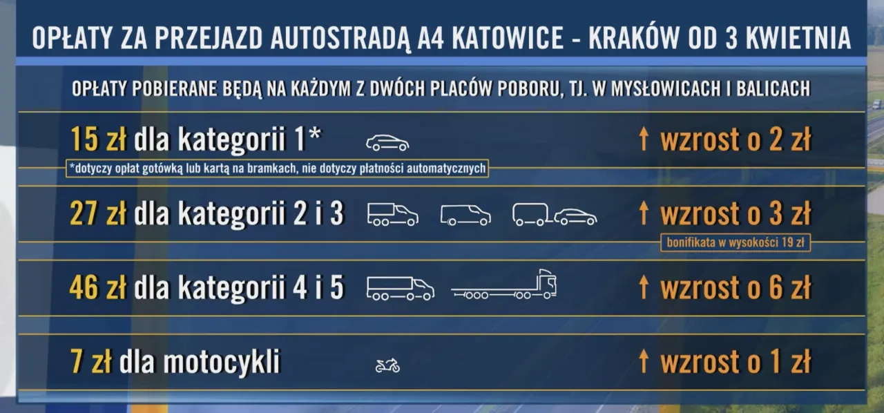 Zdjęcie Ile kosztuje opłata autostrady A4? Ceny przejazdu i ważne zmiany 2025