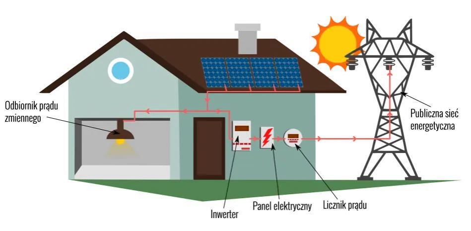 Zdjęcie Czy energia z fotowoltaiki przepada? Jak uniknąć strat i zarządzać nadwyżkami