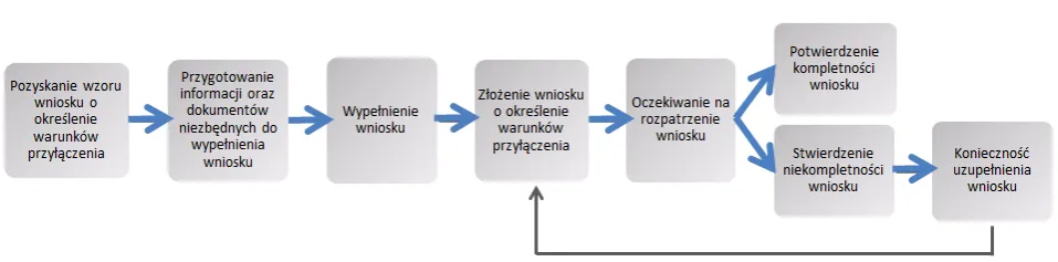 Zdjęcie Wniosek o Przyłączenie Prądu do Działki - Czas Oczekiwania i Formalności