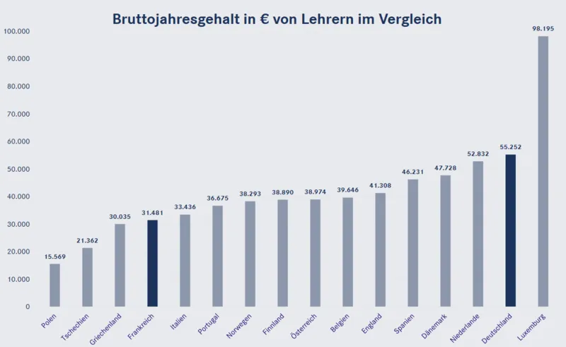 Zdjęcie Schule in Frankreich und Deutschland Vergleich: Überraschende Unterschiede enthüllt