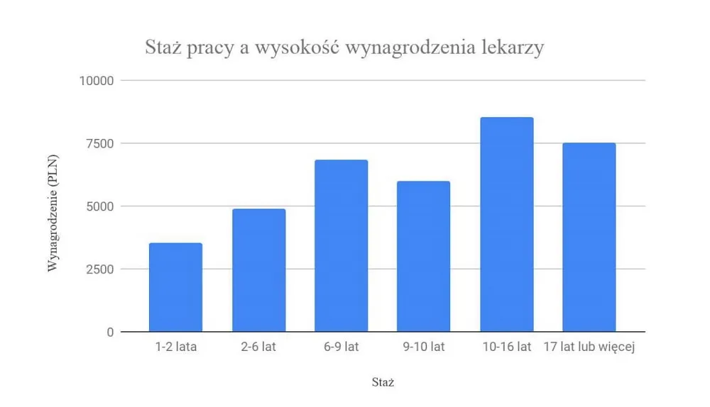 Zdjęcie Ile zarabia lekarz w Polsce? Zaskakujące różnice w wynagrodzeniach