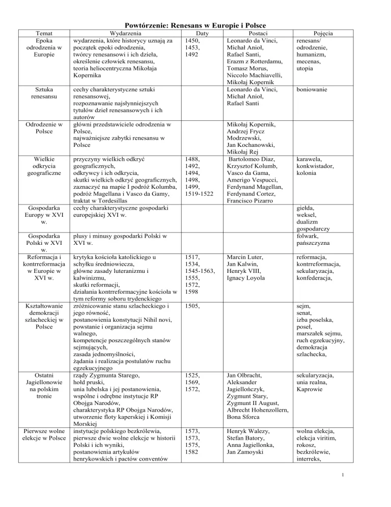 Zdjęcie Renesans w Polsce: fascynujący czas przemian kulturowych i artystycznych