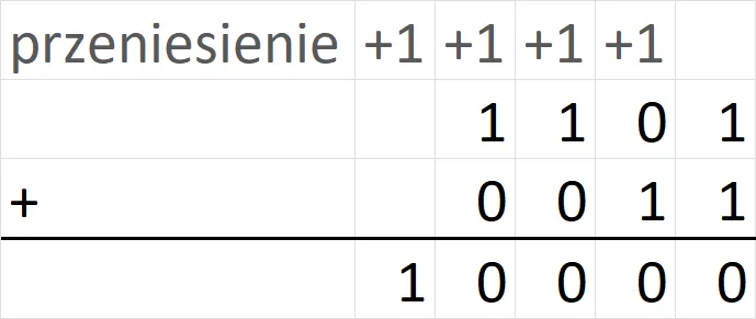 Zdjęcie Jak działa system binarny w komputerze i dlaczego jest kluczowy?