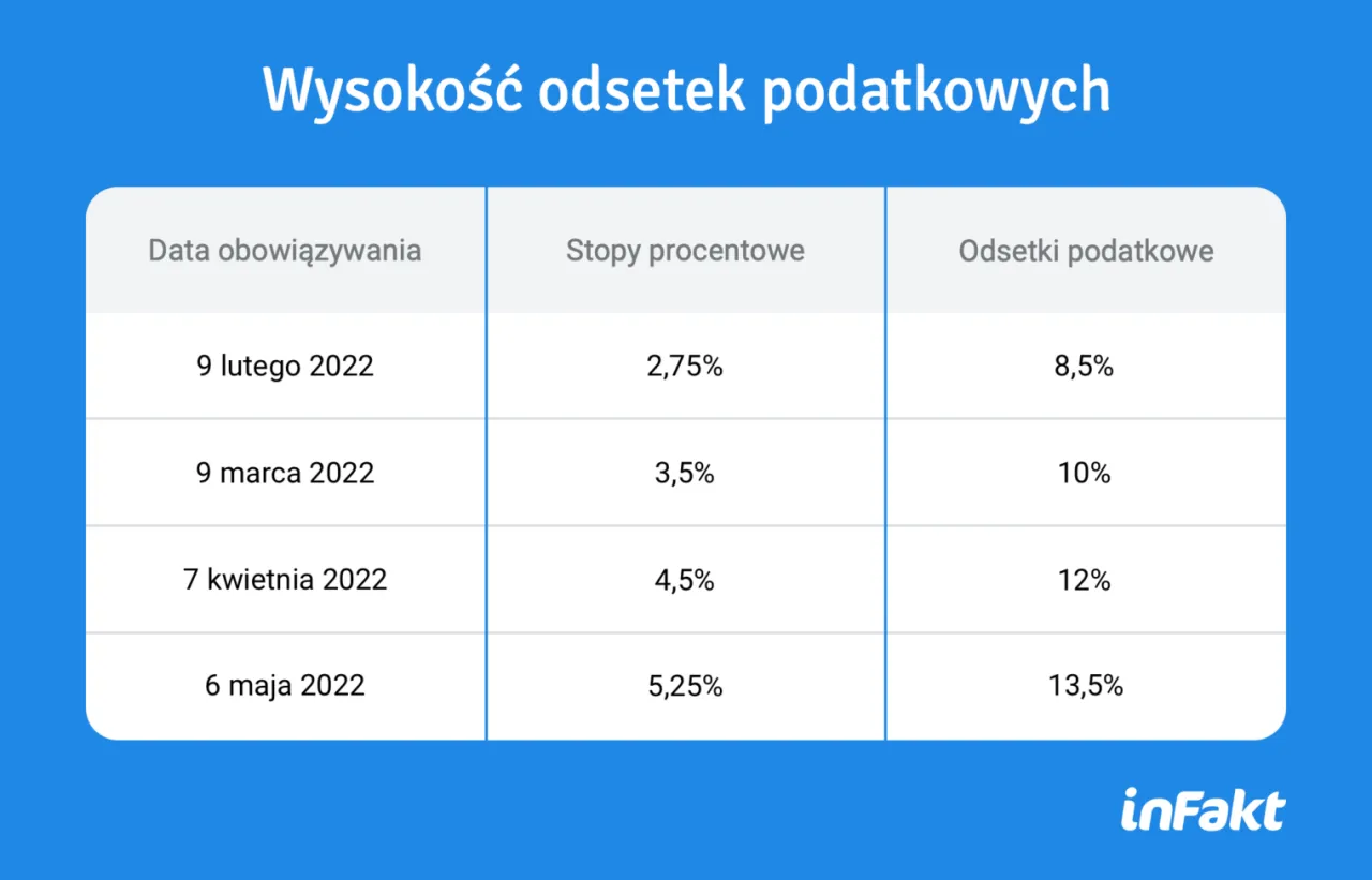 Zdjęcie Od jakiej kwoty płacisz odsetki podatkowe? Zasady i wyjątki