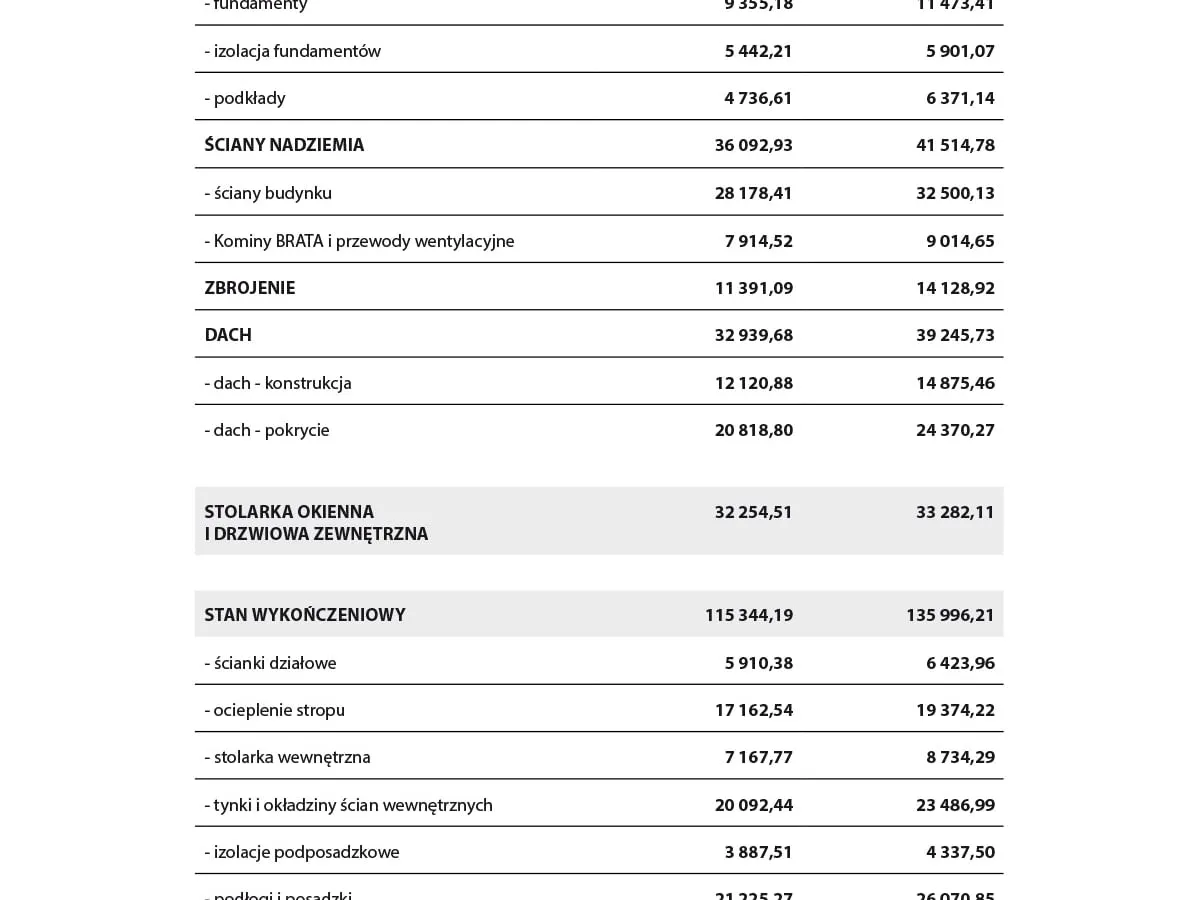 Zdjęcie Ile kosztuje zbudowanie domu 120 m²? Wszystkie czynniki wpływające na ceny