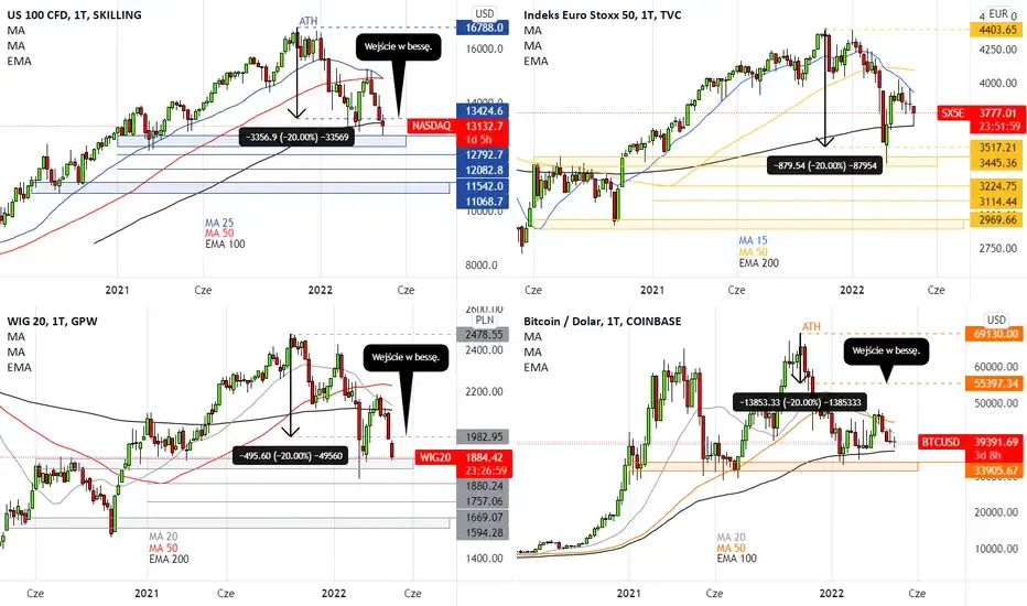 wykres bessy giełdowej