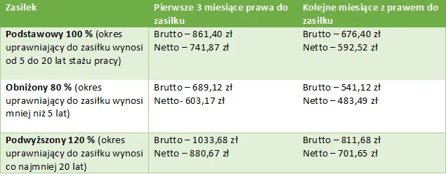 zasiłek dla bezrobotnych umowa zlecenie warunki 365 dni