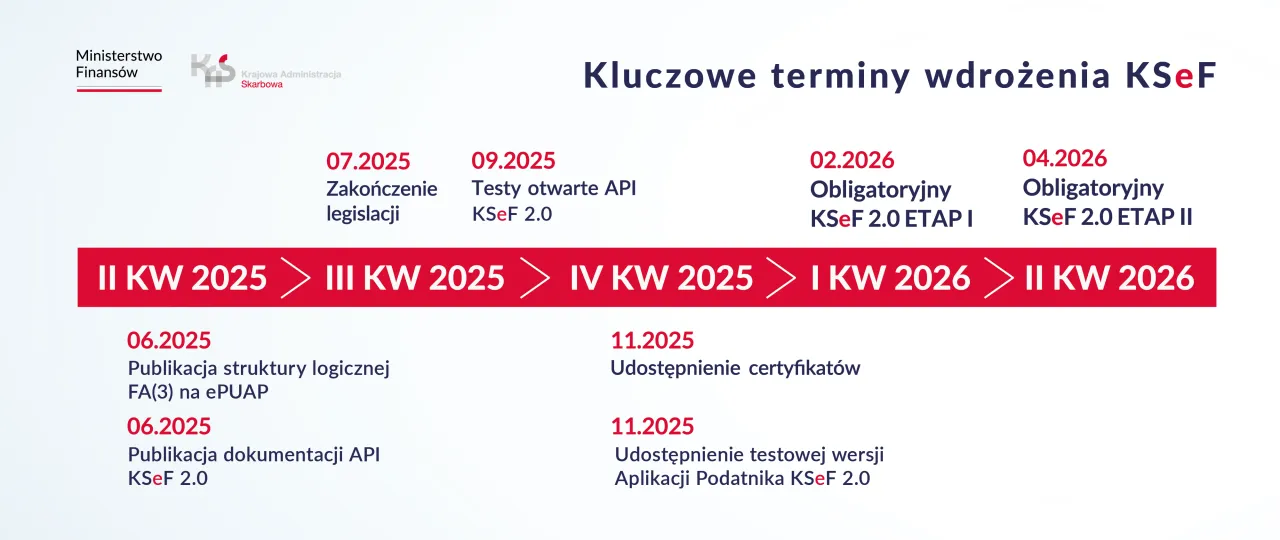 Harmonogram wdrożenia KSeF: od zakończenia legislacji po obowiązkowe wystawianie faktur online.