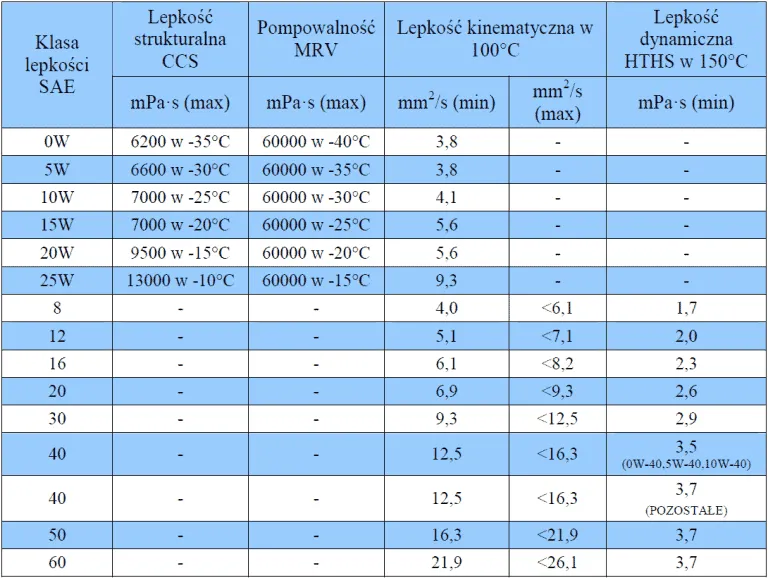 oznaczenia lepkości oleju amortyzatorowego, tabela SAE ISO