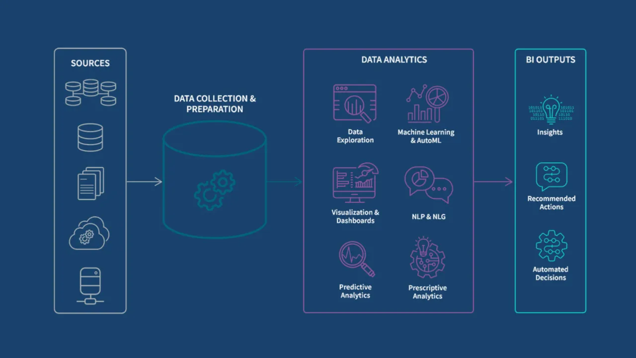 Schemat procesu business intelligence: źr&oacute;dła danych, ich zbieranie i przygotowanie, analiza danych (eksploracja, ML, wizualizacja, NLP, predykcja, preskrypcja) prowadząca do wniosk&oacute;w i rekomendacji.