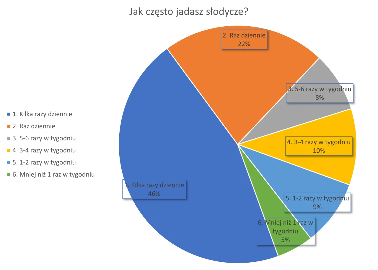 Objawy uzależnienia od cukru