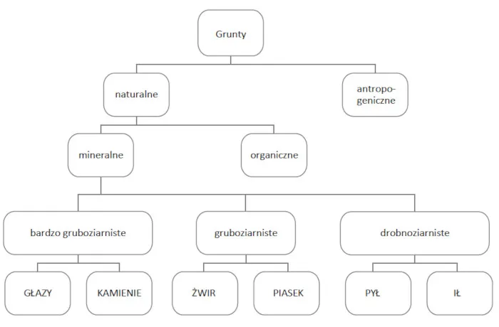r&oacute;żne rodzaje grunt&oacute;w pozostałych przykłady