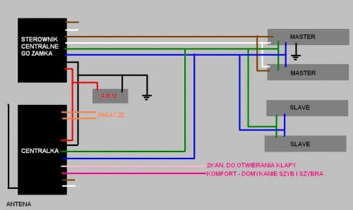 schemat działania centralnego zamka w samochodzie