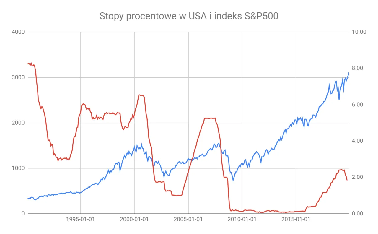 Wykres pokazuje indeks S&P500 (niebieski) i rentowność obligacji amerykańskich (czerwony) od 1995 do 2015 roku.