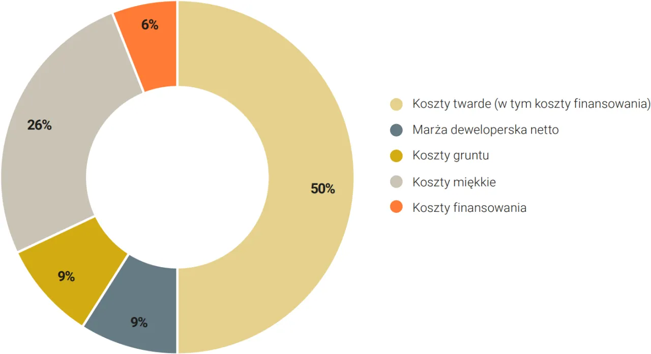 struktura kosztów inwestycji deweloperskiej infografika