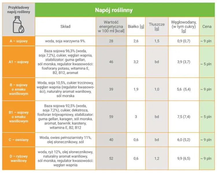 infografika porównująca wartości odżywcze napojów roślinnych