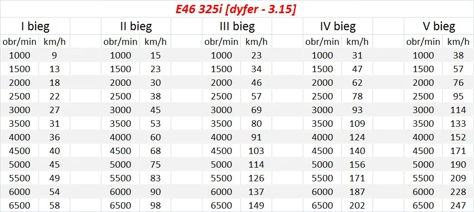 BMW E46 dyferencjał przełożenia tabela