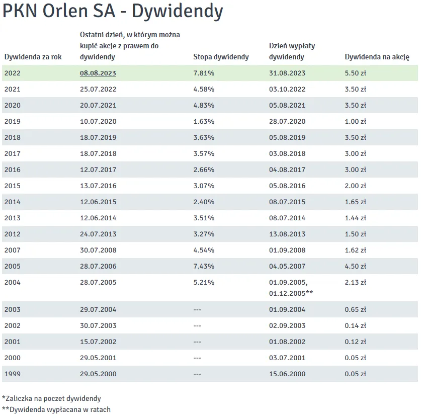 Harmonogram wypłat dywidendy Orlen
