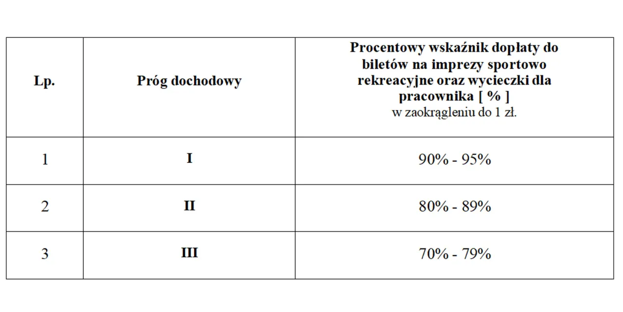 Kryterium socjalne ZFŚS