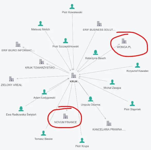 schemat działania firmy windykacyjnej KRUK