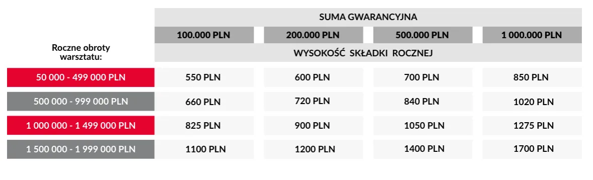 czynniki wpływające na koszt ubezpieczenia warsztatu samochodowego