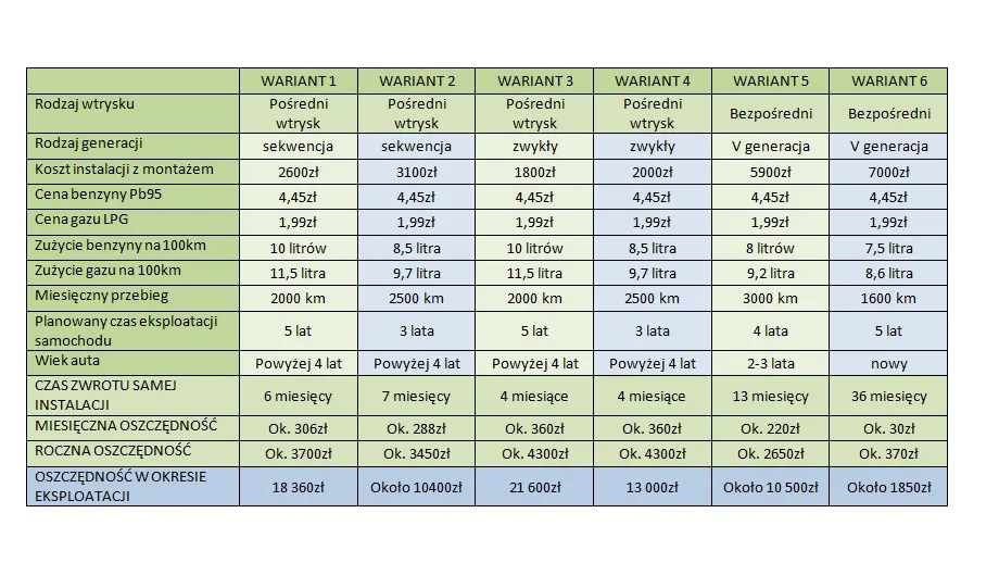 koszt montażu instalacji lpg r&oacute;żne typy silnik&oacute;w