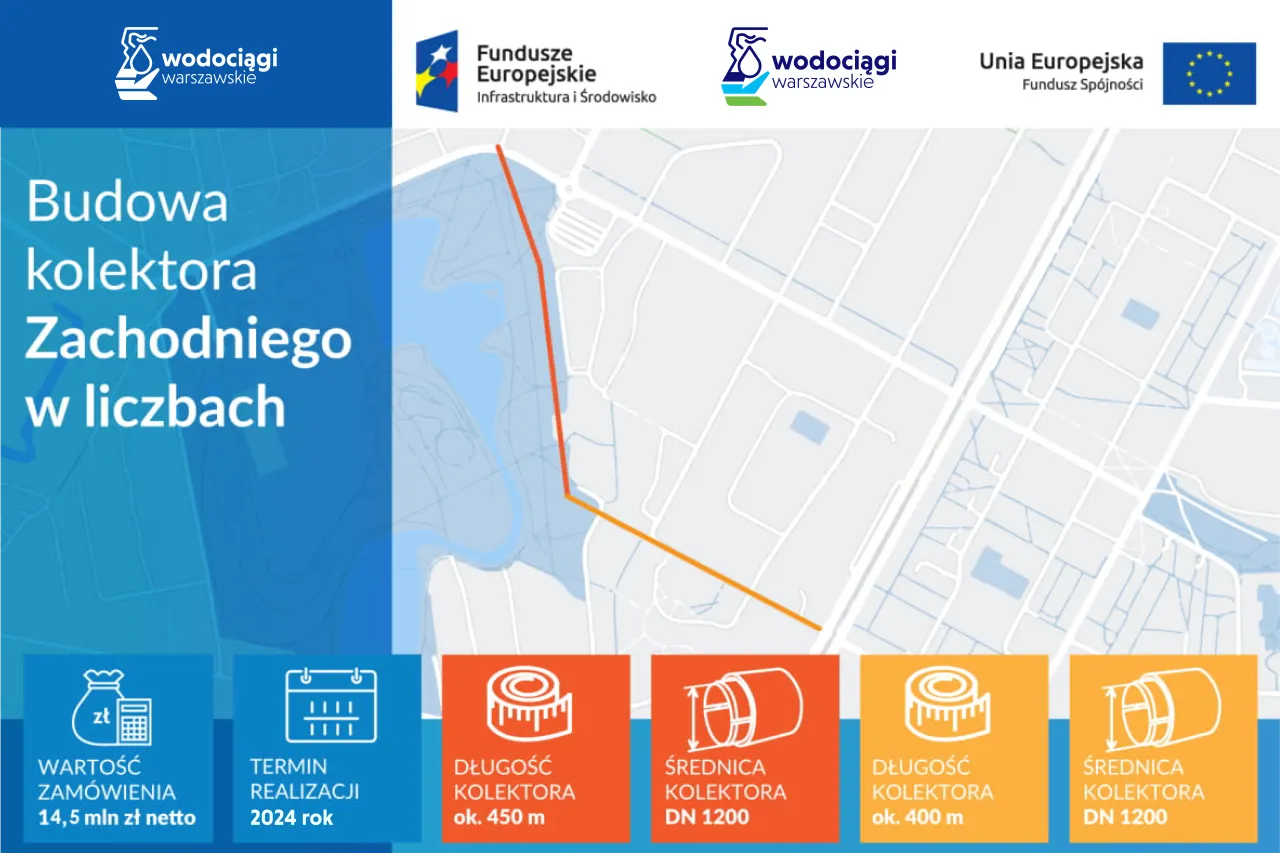 Budowa kolektora zachodniego w Warszawie: koszt 14,5 mln zł, realizacja do 2024 r. Kto budował oczyszczalnie ściek&oacute;w w Warszawie?