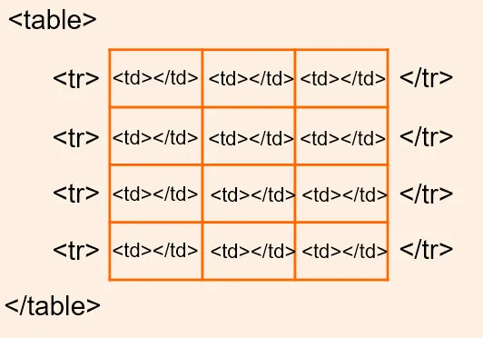 struktura tabeli html tagi table tr td